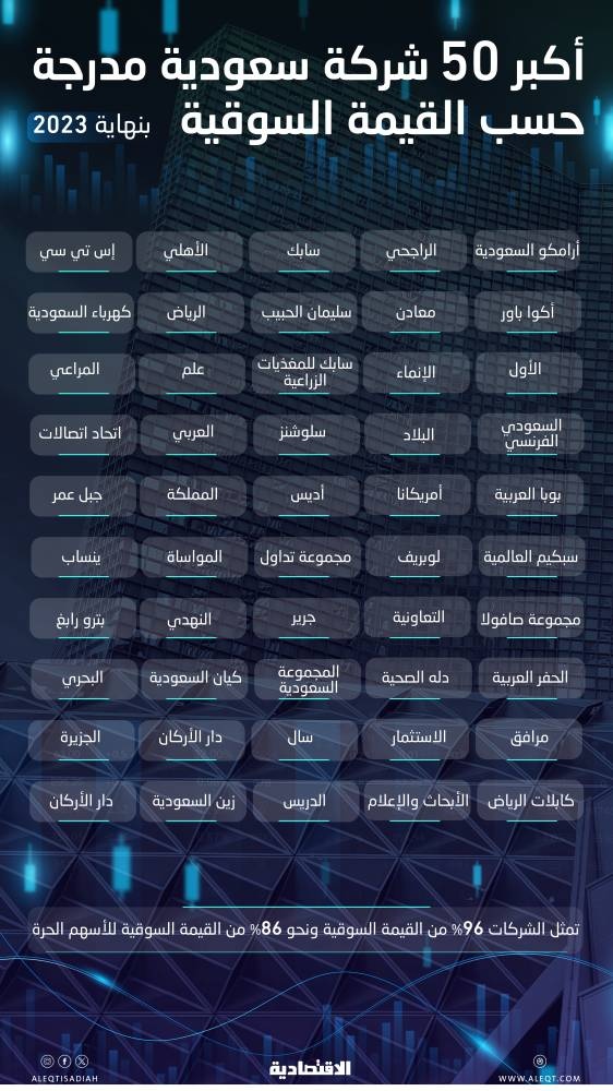 إطلاق مؤشر «تاسي 50» لرصد أداء أكبر 50 شركة مدرجة في السوق السعودية