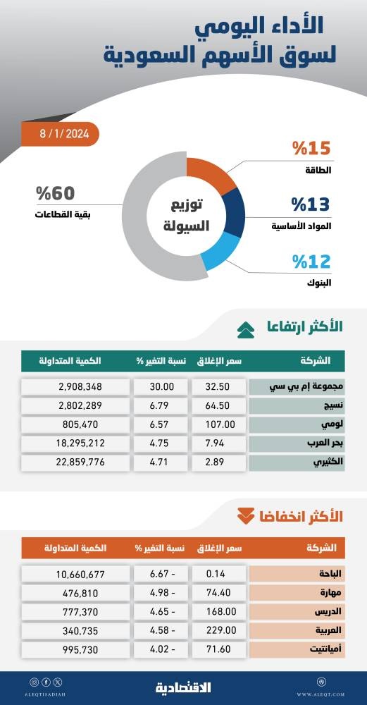 الأسهم السعودية تتراجع 33 نقطة وسط تباين القطاعات .. والسيولة تبقى فوق المتوسط الشهري