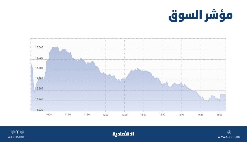 الأسهم السعودية تتراجع 33 نقطة وسط تباين القطاعات .. والسيولة تبقى فوق المتوسط الشهري