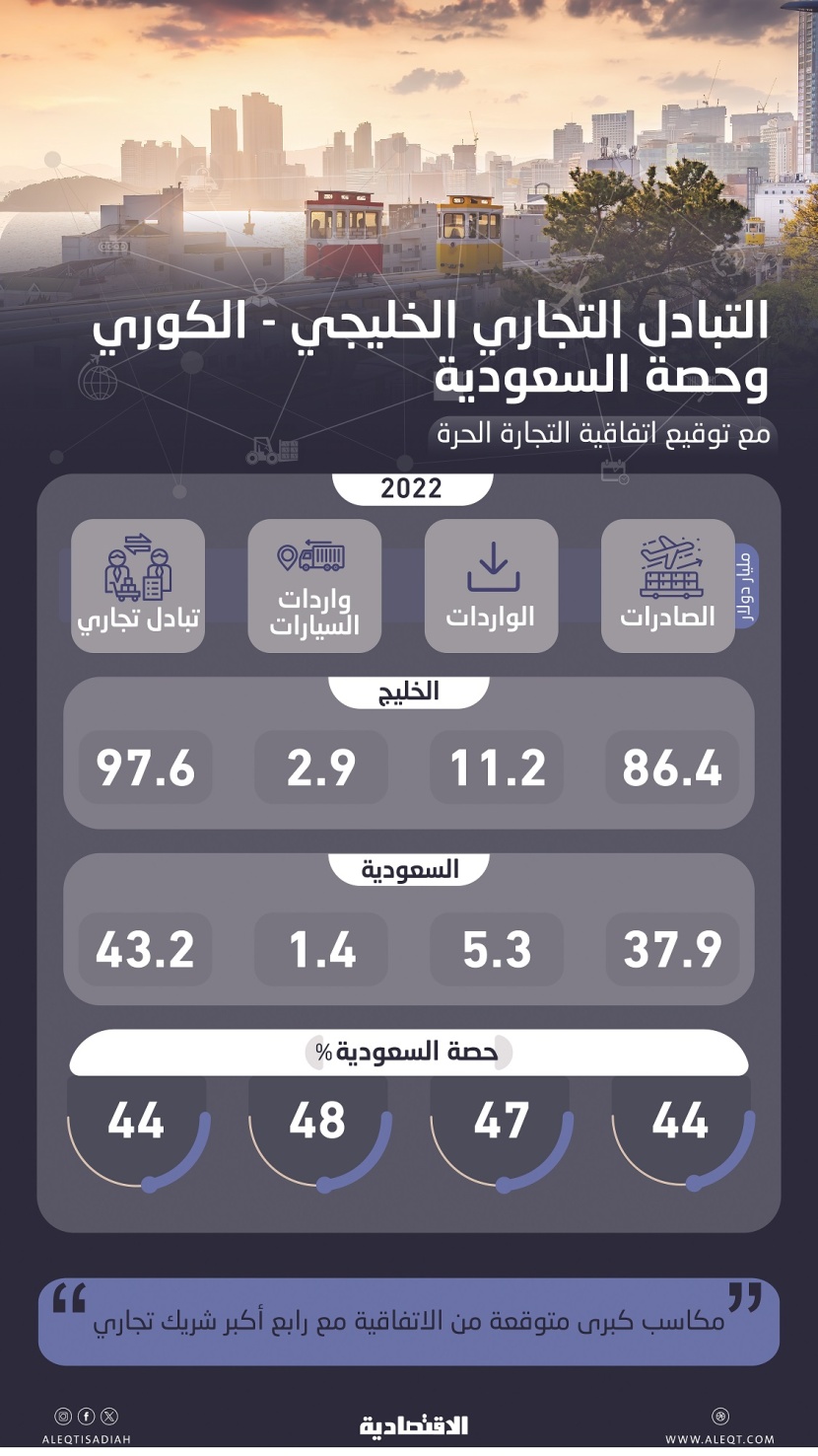 السعودية أكبر المستفيدين خليجيا من التجارة الحرة الكورية .. 44 % من التجارة و48 % لواردات السيارات