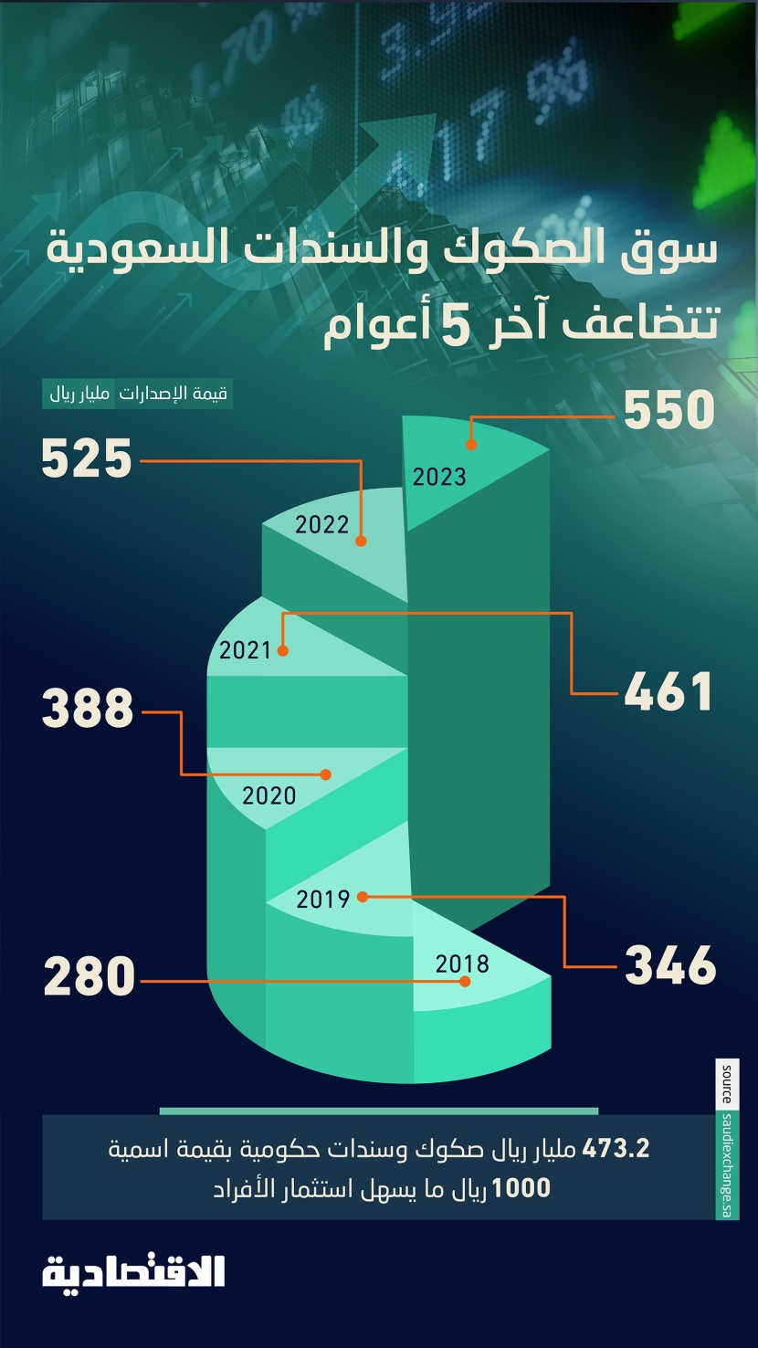 تحليل "الاقتصادية" يتوقع إقبالا واسعا على صكوك الأفراد السعوديين مع تنافسية العوائد والمخاطر المتدنية
