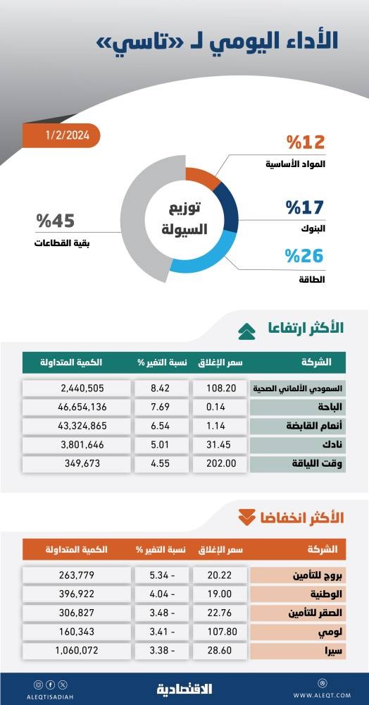 أرباح قياسية للبنوك تعطي مؤشر "تاسي" دفعة للاقتراب من 12 ألف نقطة