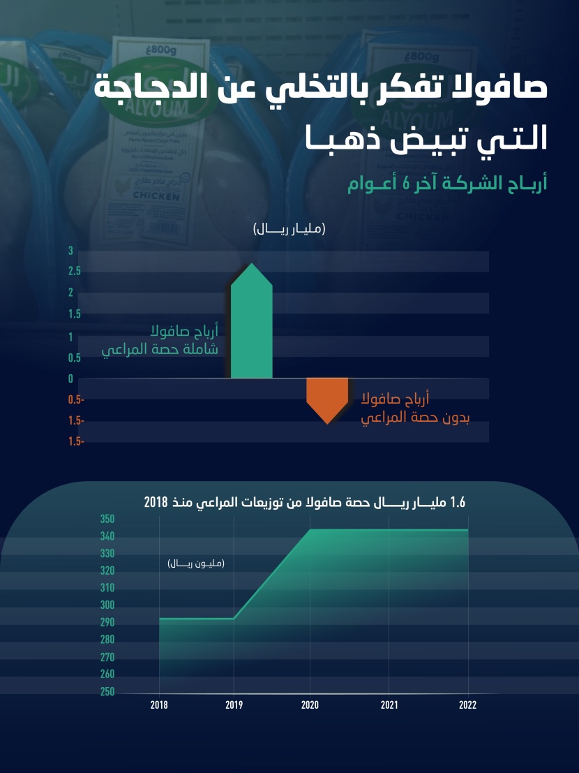صافولا تفكر في التخلي عن المراعي "الدجاجة التي تبيض ذهبا"
