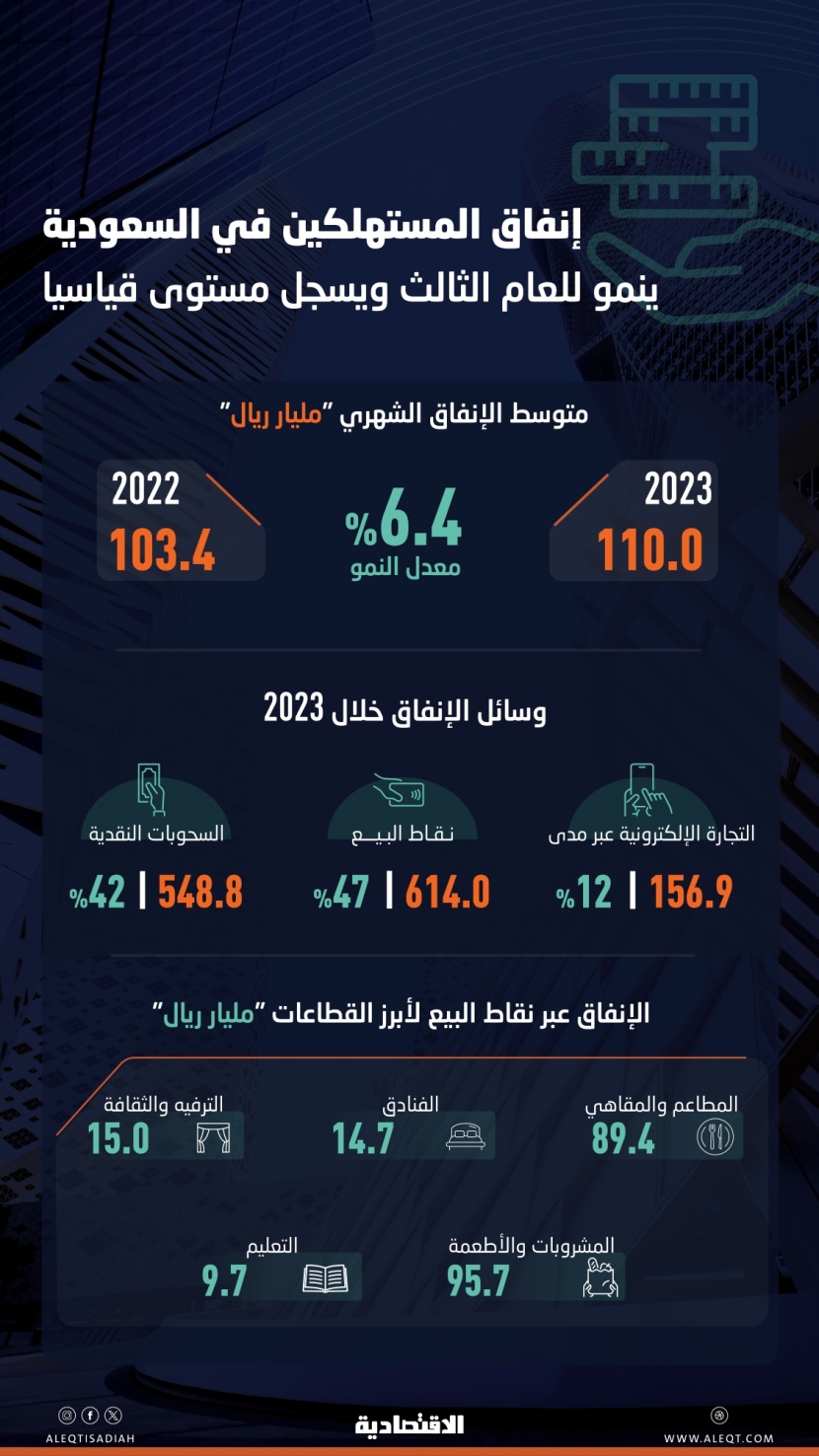 إنفاق المستهلكين في السعودية ينمو للعام الثالث ويسجل مستوى قياسيا