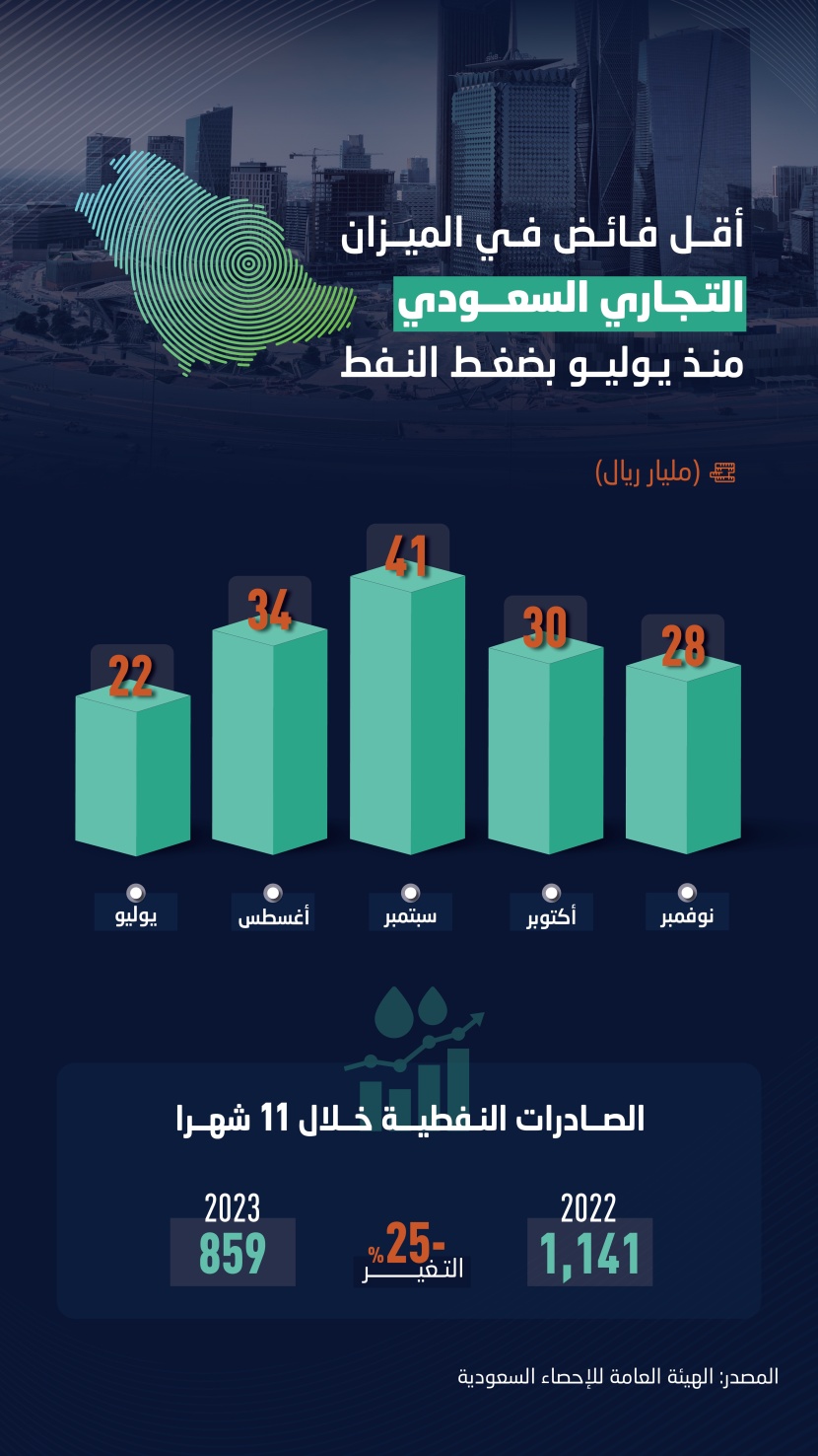 أقل فائض في الميزان التجاري السعودي منذ يوليو بضغط النفط