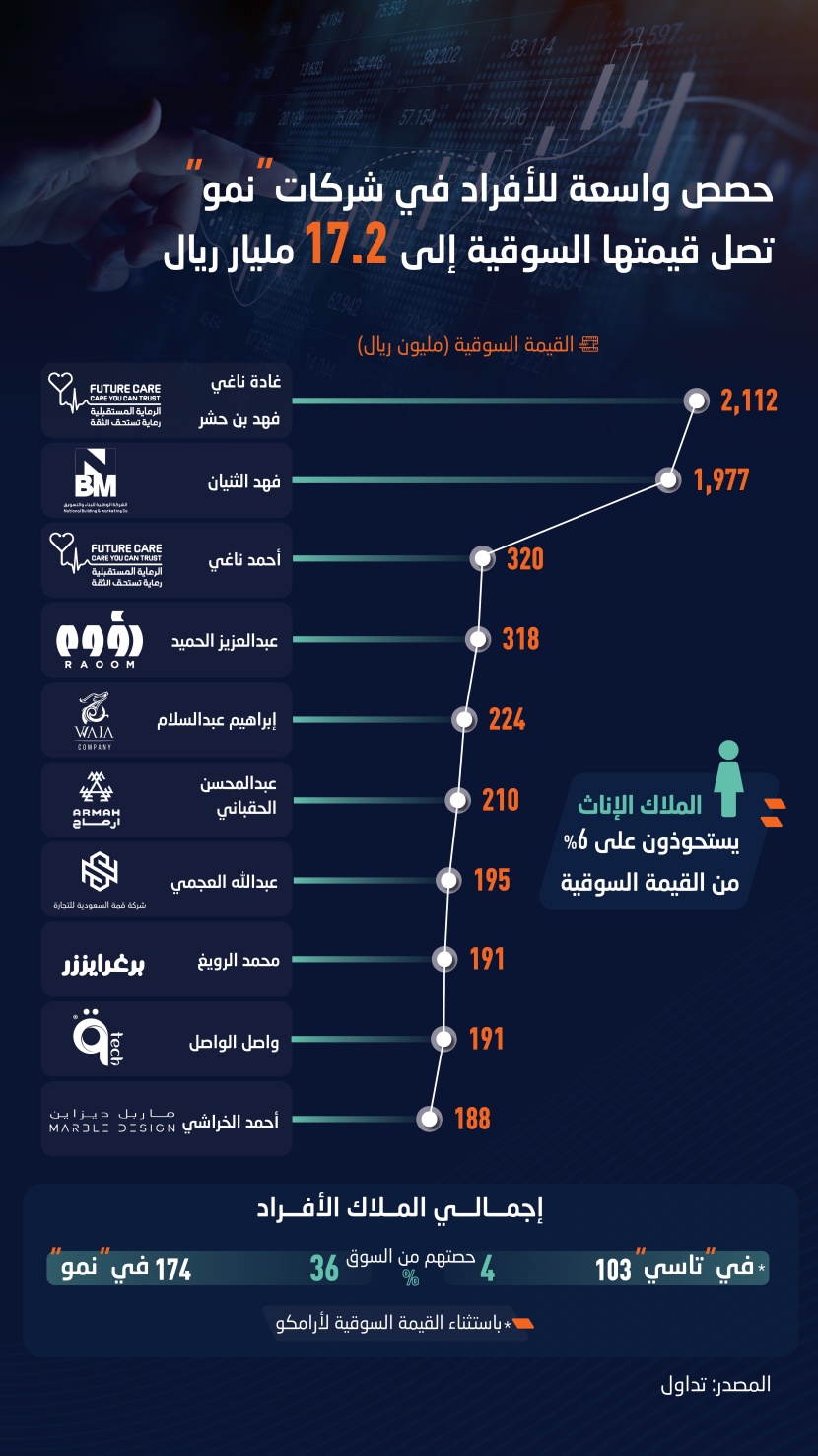 18 % من ملكية الأفراد في «نمو» تعود لنساء وغادة ناغي الأعلى بـ 2.1 مليار ريال   