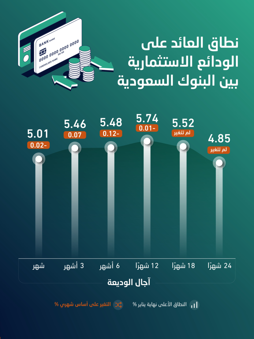 تحليل «الاقتصادية»: البنوك السعودية ترفع الأرباح على وديعة «3 أشهر» إلى 5.36 % مع صعود «السايبور»