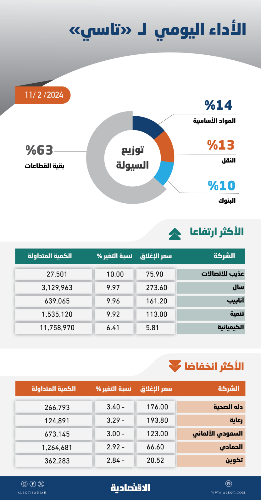 الأسهم السعودية تتطلع لمعطيات جديدة تخرجها من المسار العرضي وسط تباطؤ وتيرة صعود "تاسي"
