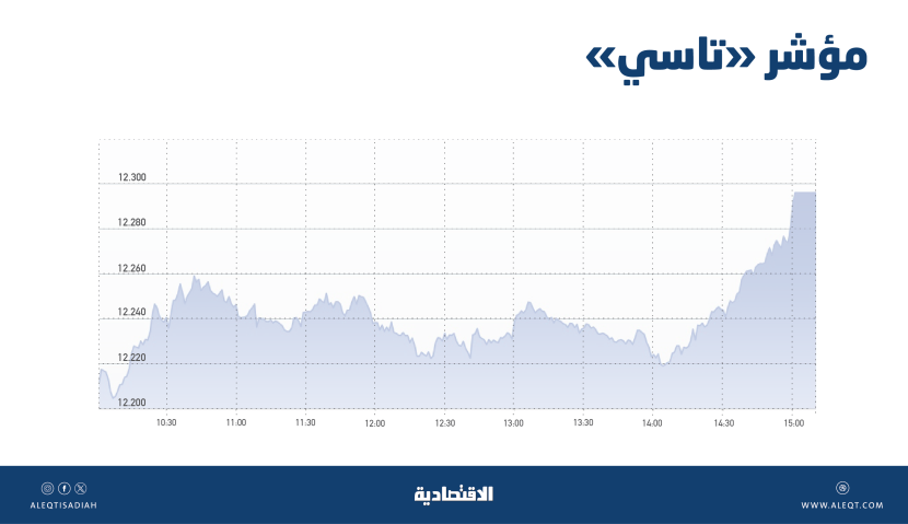 «تاسي» عند أعلى مستوى منذ أغسطس 2022 مع صعود السيولة إلى 11 مليار ريال