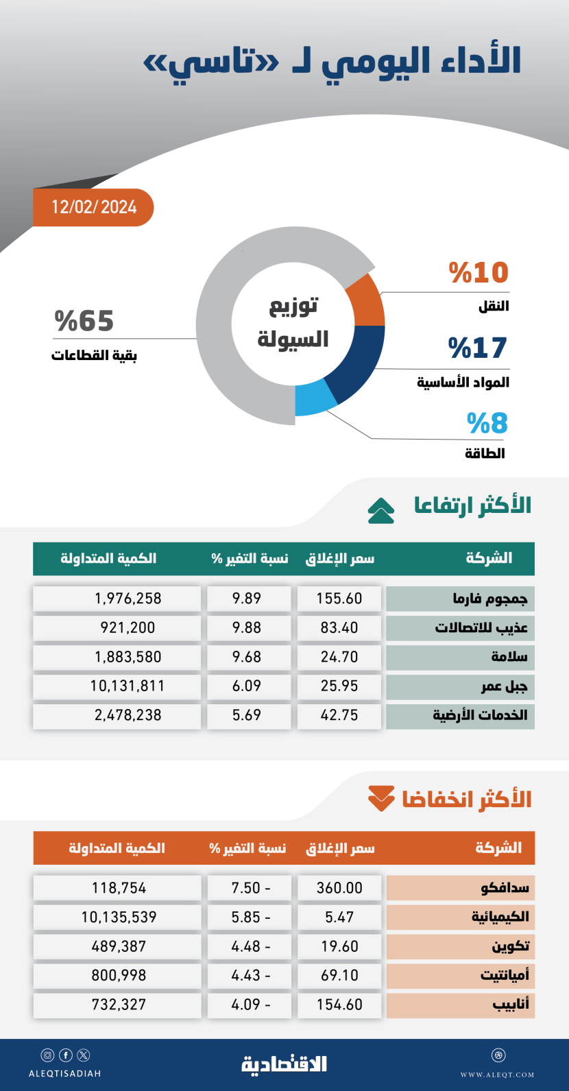 «تاسي» عند أعلى مستوى منذ أغسطس 2022 مع صعود السيولة إلى 11 مليار ريال