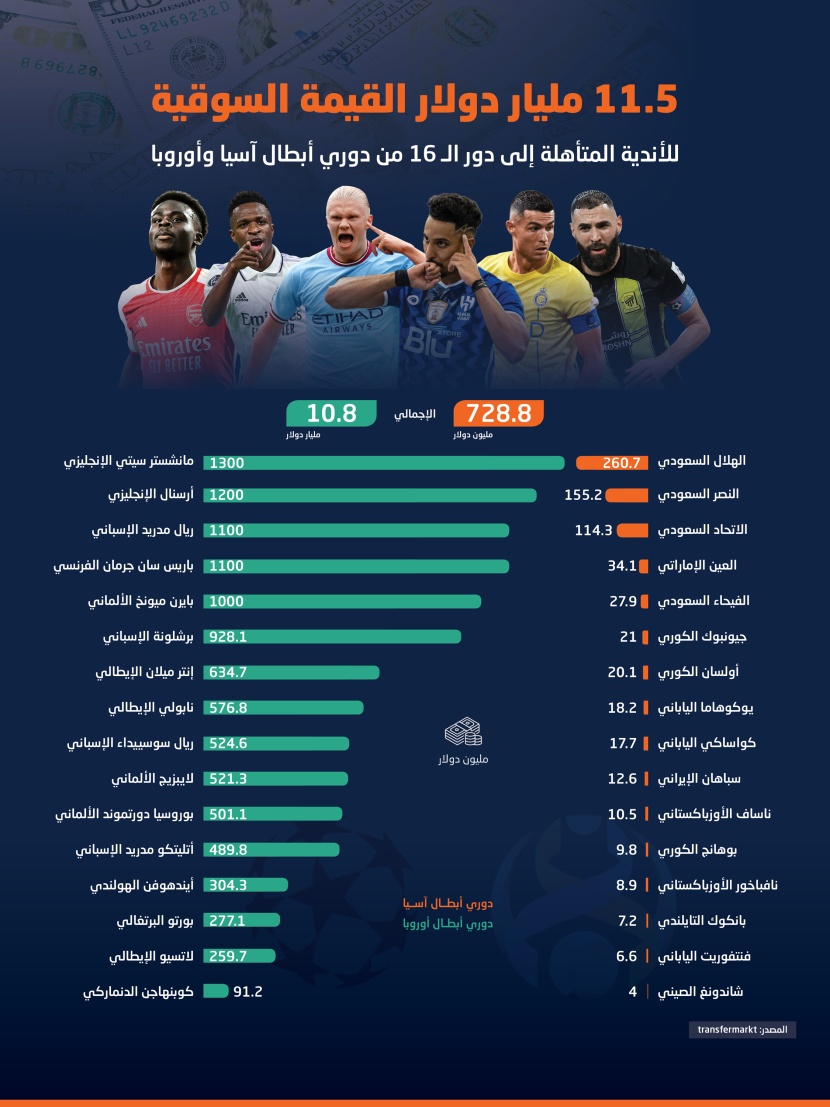 11.5 مليار دولار القيمة السوقية للأندية المتأهلة إلى دوريي أبطال آسيا وأوروبا 