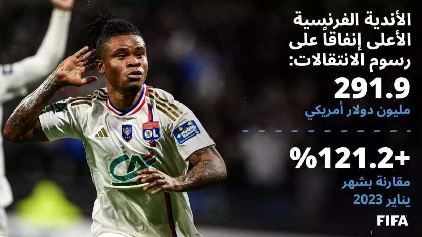 فيفا: 5073 انتقالا دوليا شتاء و1.46 مليار دولار إنفاق الأندية للرجال