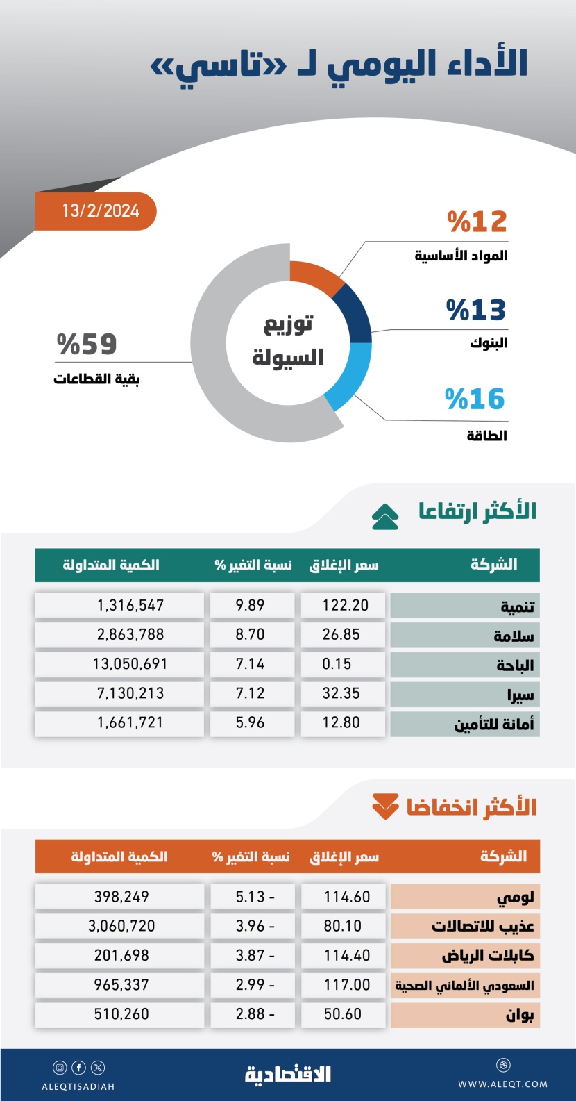 "تاسي" يعزز مكاسبه للجلسة الـ 9 فوق مستويات 12400 نقطة والسيولة عند 11.4 مليار ريال