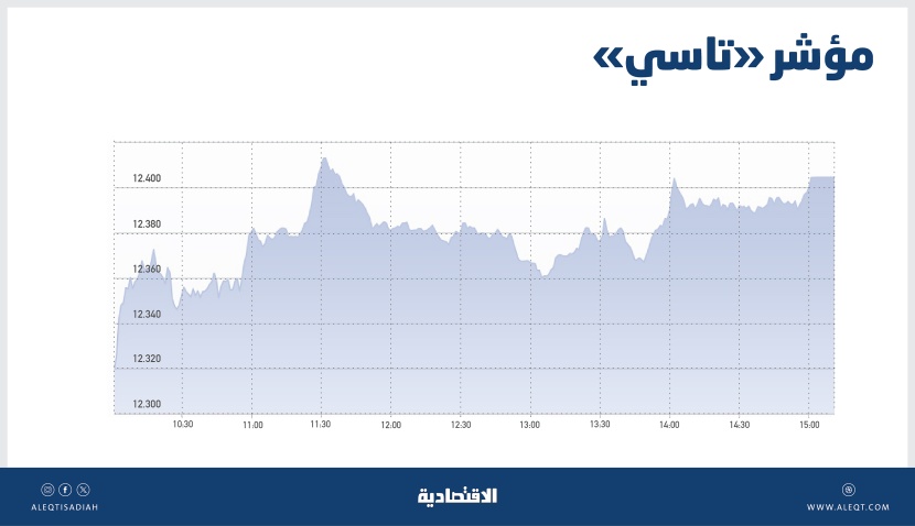 "تاسي" يعزز مكاسبه للجلسة الـ 9 فوق مستويات 12400 نقطة والسيولة عند 11.4 مليار ريال