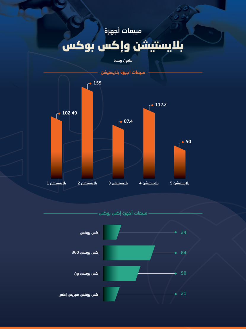 مبيعات أجهزة بلايستيشن وإكس بوكس