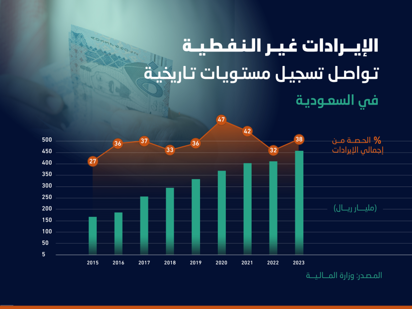 السعودية تمضي قدما في التخلي عن الاعتماد على النفط .. الإيرادات غير النفطية تمول 35 % من الإنفاق الحكومي
