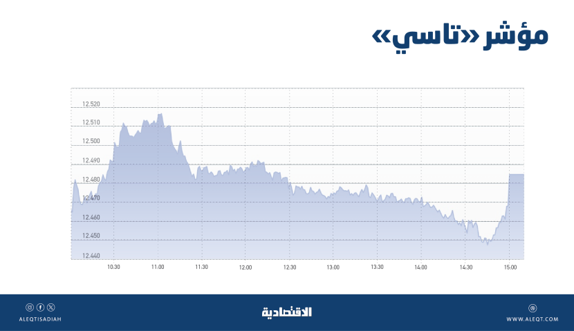 "تاسي" يسجل أطول سلسلة ارتفاع منذ أغسطس 2021 وضغوط البيع تحد من المكاسب