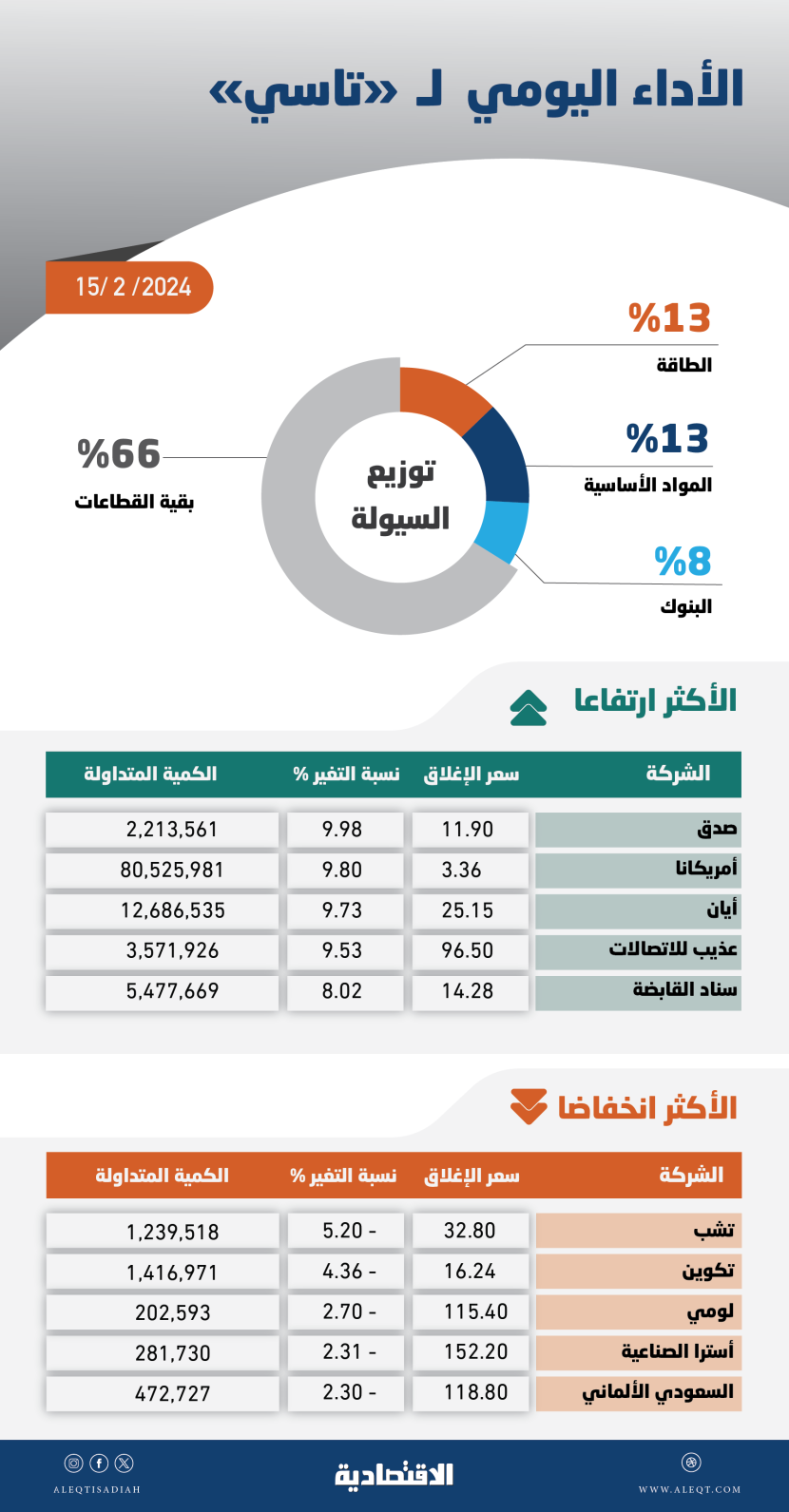 "تاسي" يسجل أطول سلسلة ارتفاع منذ أغسطس 2021 وضغوط البيع تحد من المكاسب