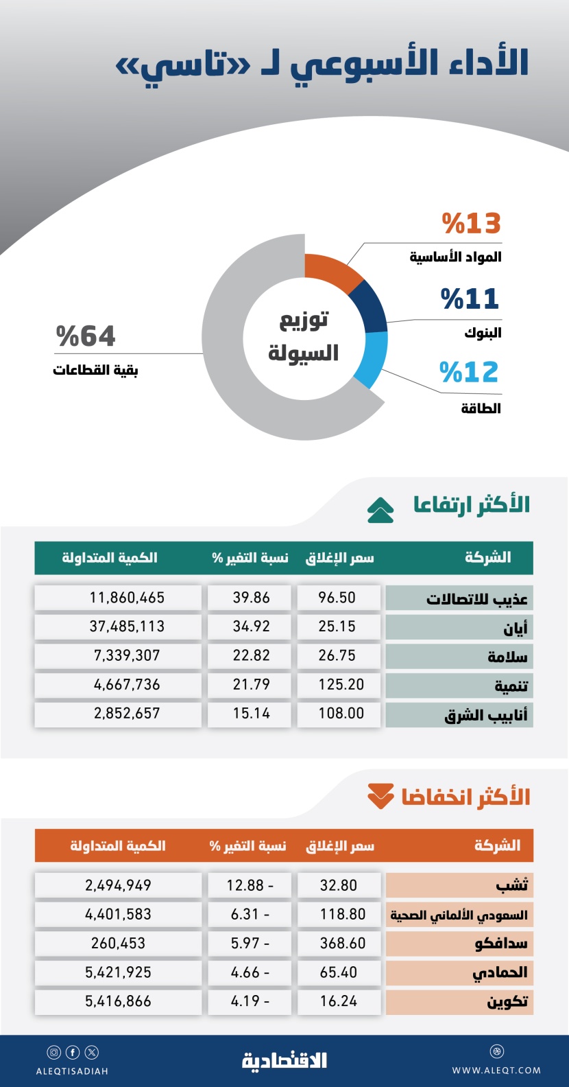تغير سلوك المتعاملين يخرج «تاسي» من مساره العرضي بعد سيطرة لـ 4 أسابيع