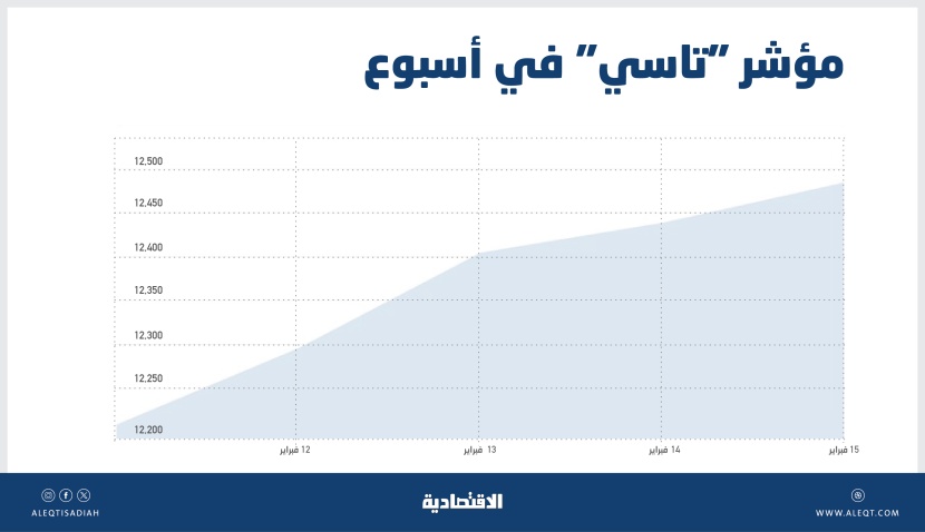 تغير سلوك المتعاملين يخرج «تاسي» من مساره العرضي بعد سيطرة لـ 4 أسابيع