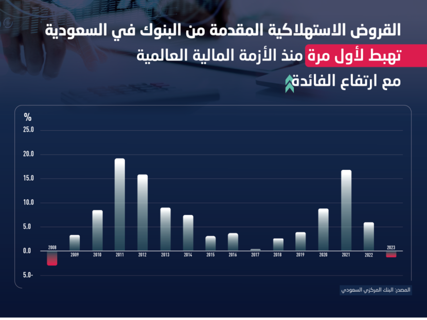 ارتفاع الفائدة يدفع القروض الشخصية في السعودية لأول هبوط منذ الأزمة العالمية مع ضعف جاذبيتها