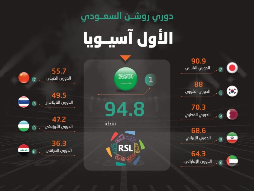 دوري روشن السعودي يتصدر تصنيف الاتحاد الآسيوي لأداء الأندية خلال 8 أعوام