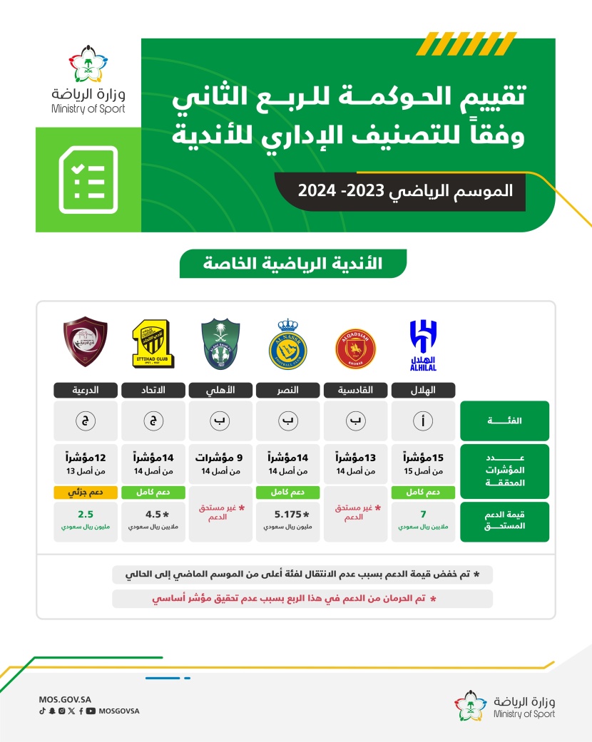 استبعاد الأهلي والقادسية من استراتيجية دعم الأندية للربع الثاني