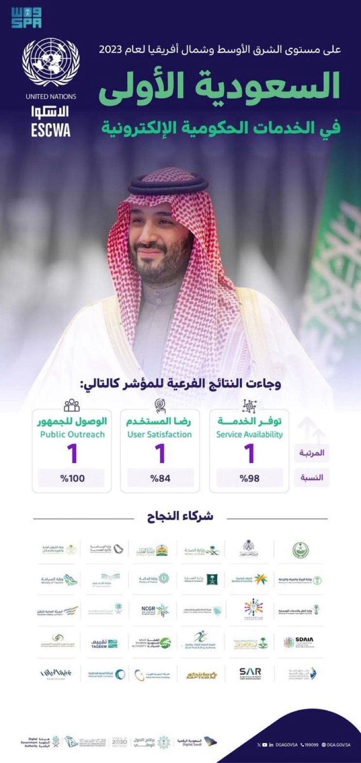 السعودية الأولى في الخدمات الحكومية الإلكترونية على مستوى الشرق الأوسط وشمال إفريقيا في 2023