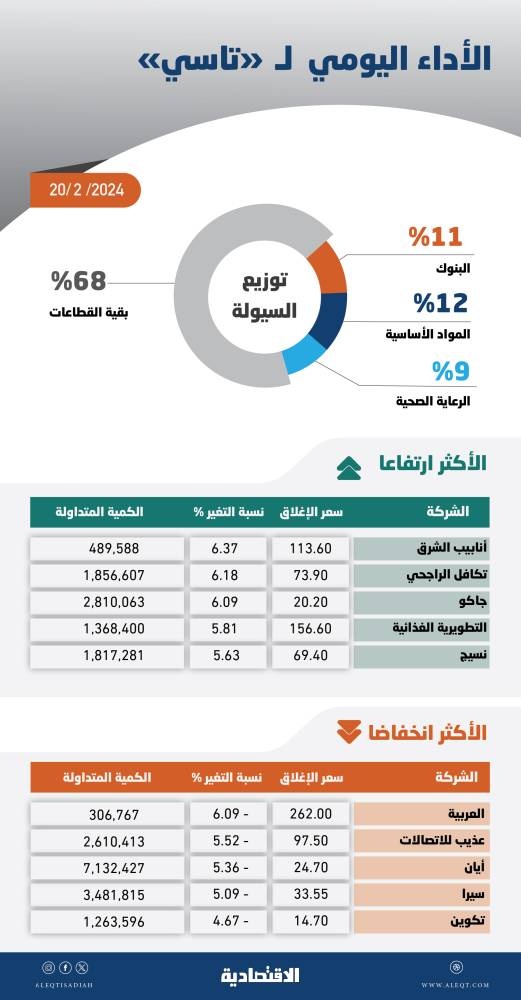 نشاط شرائي في "المزاد" يعيد "تاسي" إلى المنطقة الخضراء مقتربا من أطول سلسة ارتفاع منذ 2007