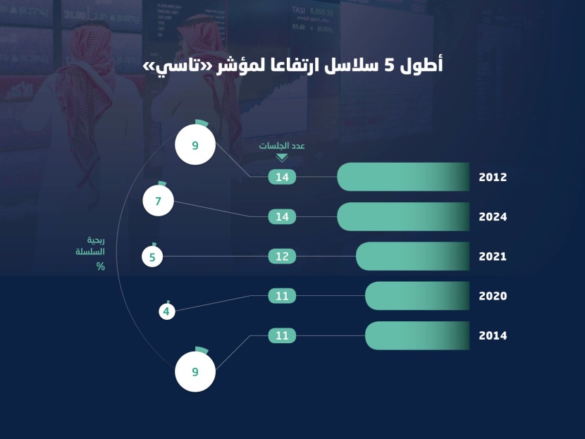 نشاط شرائي في "المزاد" يعيد "تاسي" إلى المنطقة الخضراء مقتربا من أطول سلسة ارتفاع منذ 2007