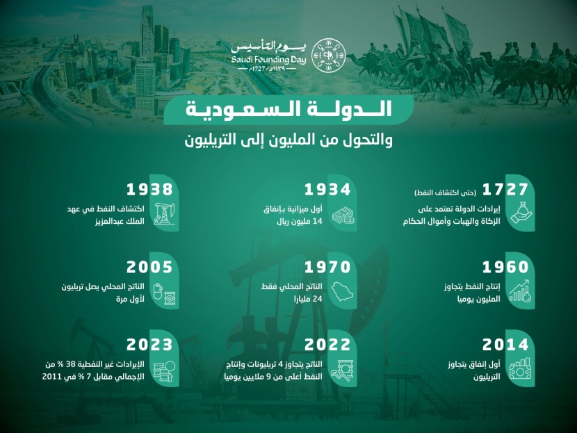 «يوم التأسيس» ورحلة التحول من المليون إلى التريليون في 300 عام