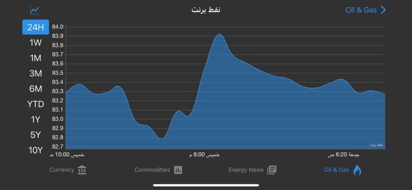 أسعار النفط تتراجع بعد تصريح لمسؤول في الفيدرالي عن أسعار الفائدة 