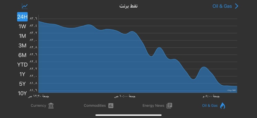 أسعار النفط  تتراجع 3 % وتسجل خسائر أسبوعية مع تضاؤل الآمال في خفض الفائدة