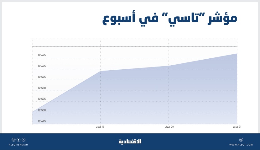 مؤشر «تاسي» يرتفع 23 % في عام بعد 3 أسابيع من الصعود المتواصل