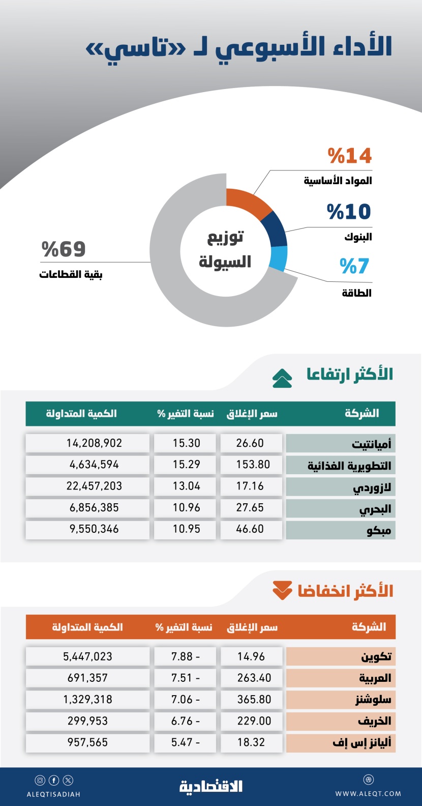 مؤشر «تاسي» يرتفع 23 % في عام بعد 3 أسابيع من الصعود المتواصل