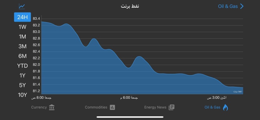 انخفاض العقود الآجلة لخام برنت إلى 81.28 دولار للبرميل