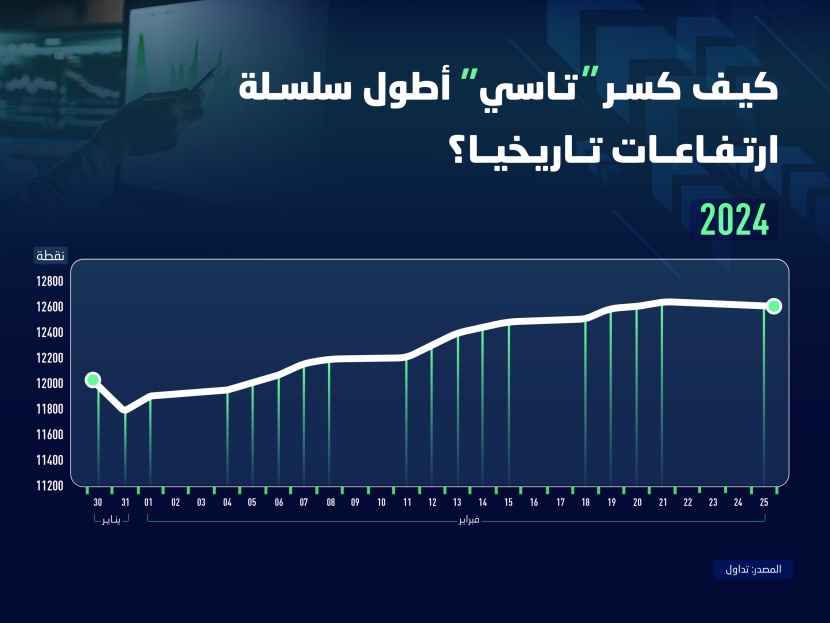 كيف كسر "تاسي" أطول سلسلة ارتفاعات في تاريخه؟