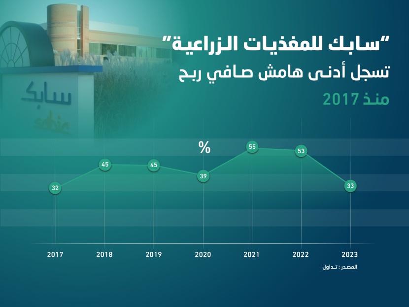 تراجع هامش صافي الربح لـ "سابك للمغذيات" 37 % خلال 2023 وضغوط متوقعة على التوزيعات مع هبوط التدفق النقدي الحر 56 %