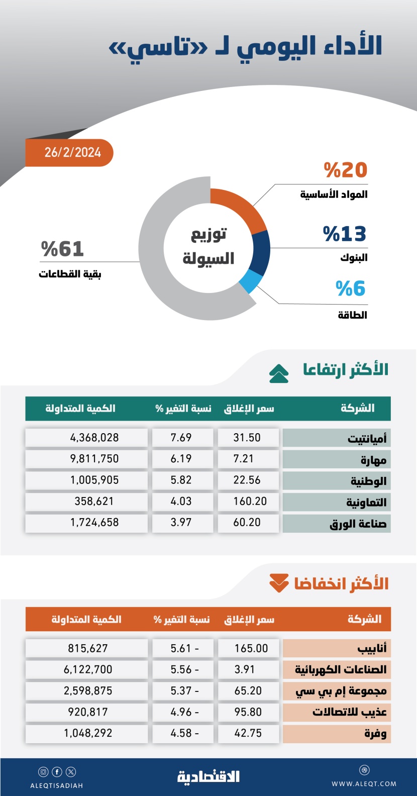 «تاسي» يتراجع للجلسة الثانية للمرة الأولى في فبراير و«التأمين» يسجل ارتفاعات قياسية