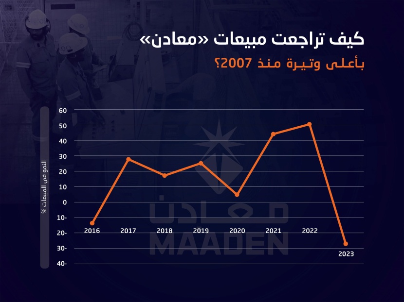 هبوط أسعار الفوسفات والألمنيوم يدفع مبيعات «معادن» لأول تراجع منذ 2016 والأكبر من 2007