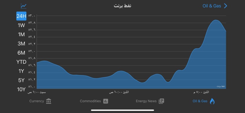 النفط يرتفع أكثر من دولار بفعل زيادة الطلب الأوروبي على الديزل
