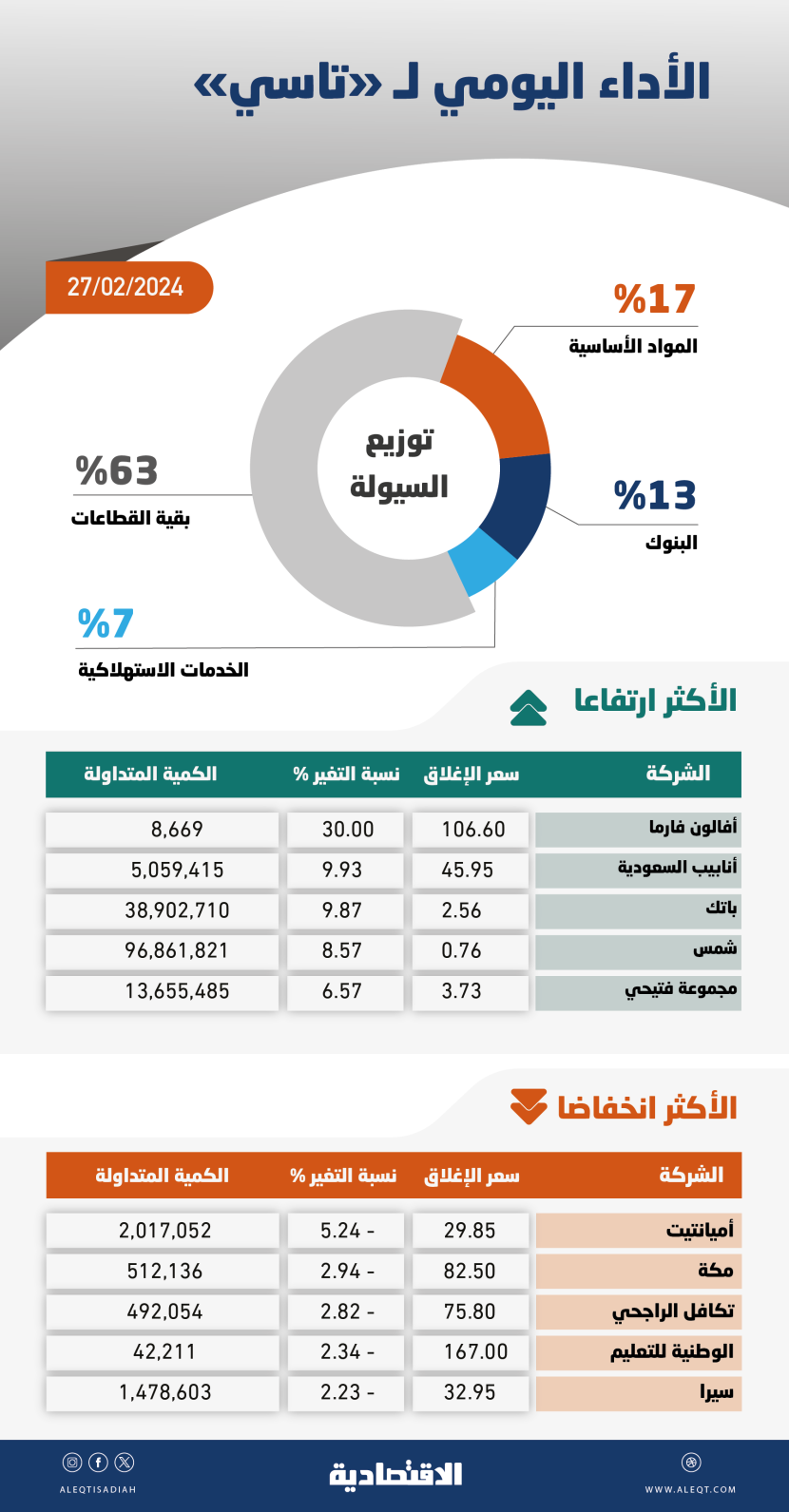«تاسي» يواجه صعوبة الاستقرار في منطقة 12600 نقطة ويحتاج لنتائج مالية تفوق التوقعات                
