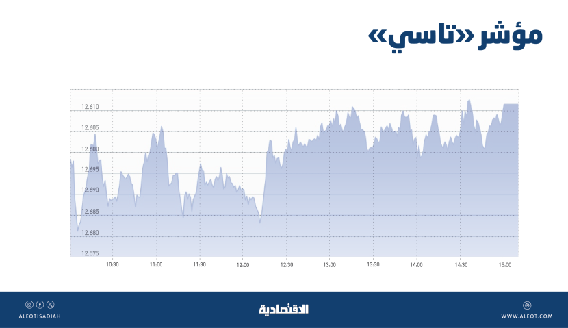 «تاسي» يميل إلى التهدئة عند مستويات 12600 نقطة والشركات الصغيرة تلتهم نصف السيولة