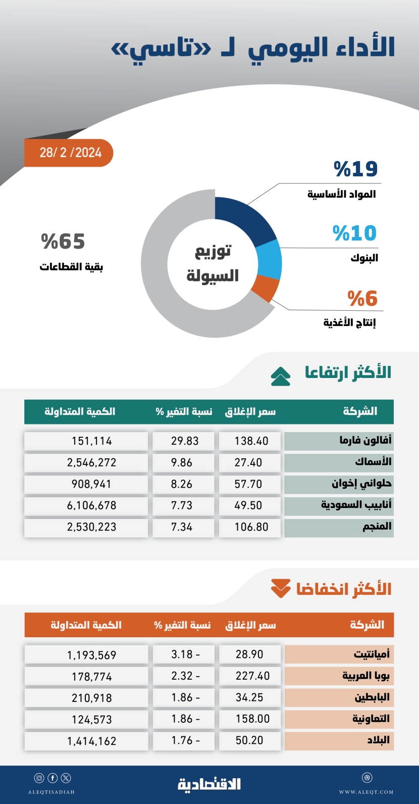 «تاسي» يميل إلى التهدئة عند مستويات 12600 نقطة والشركات الصغيرة تلتهم نصف السيولة