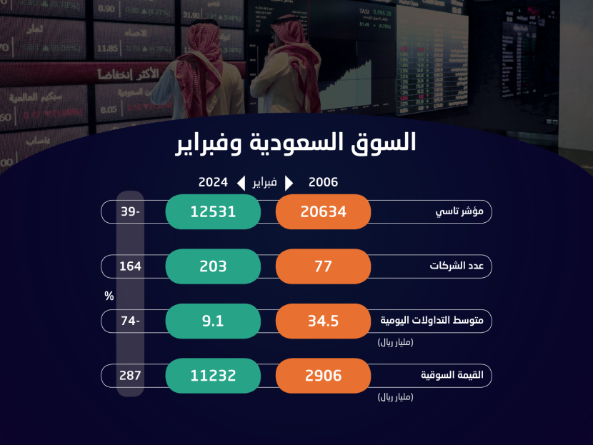 رغم تسجيل «تاسي» أطول سلسلة ارتفاع .. هيكلة السوق الحالية تجعل سيناريو فبراير 2006 غير قابل للتكرار