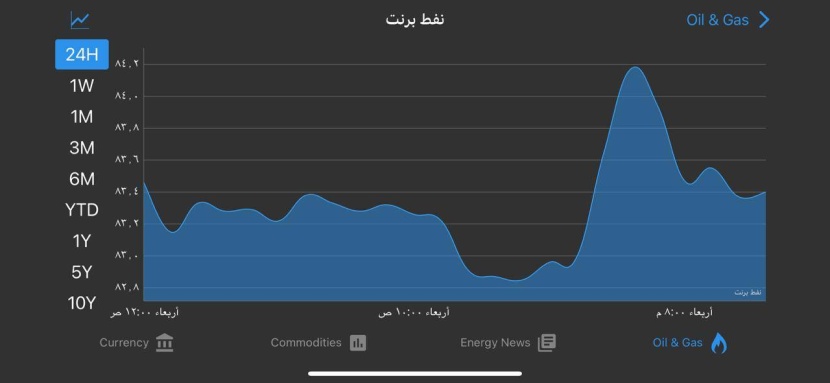 النفط يغلق منخفضا نتيجة زيادة المخزونات الأمريكية وإرجاء خفض أسعار الفائدة