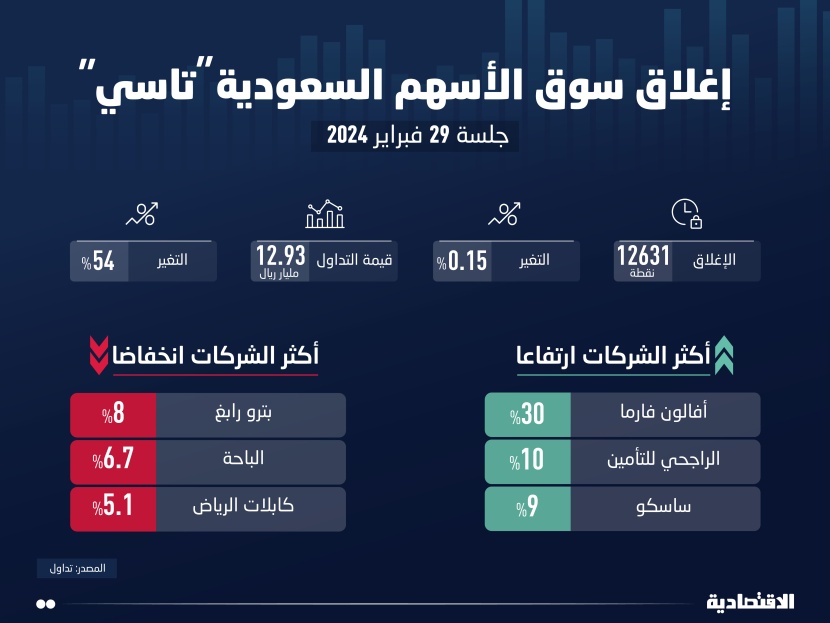 الأسهم السعودية تشهد أعلى سيولة منذ مايو 2022 بدعم تغييرات MSCI