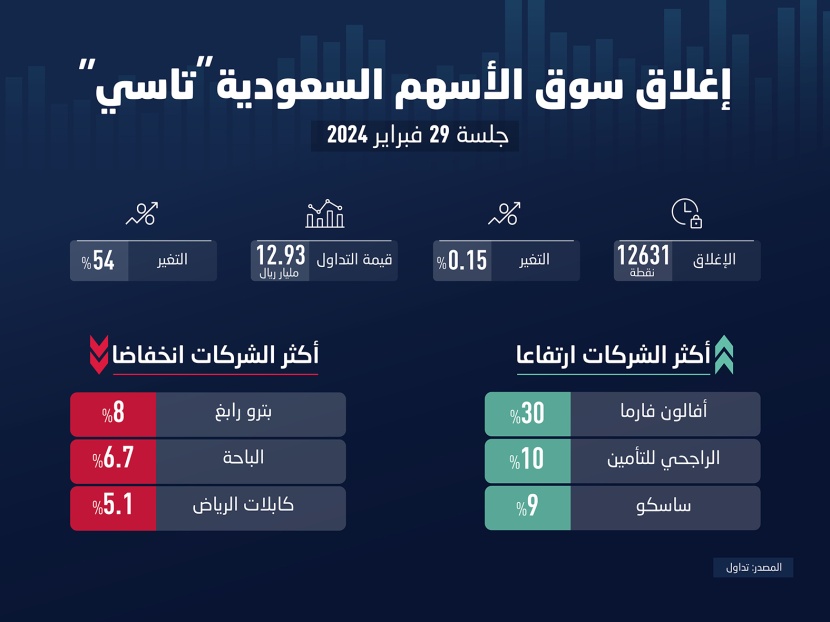 تعثر «تاسي» في اختراق مستوى 12660 عدة مرات قد يمهد الطريق لجني الأرباح