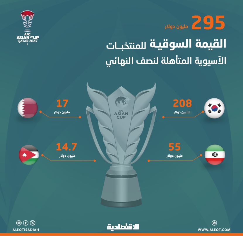295.4 مليون دولار القيمة السوقية لـ 4 منتخبات تأهلت لنصف نهائي كأس آسيا