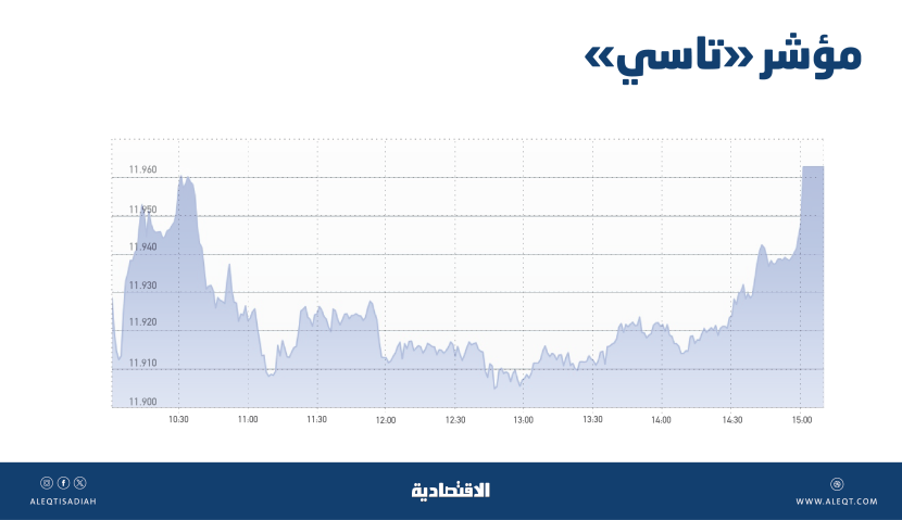 «تاسي» يسعى لاستعادة مستوياته فوق متوسط 21 يوما عند 12020 نقطة
